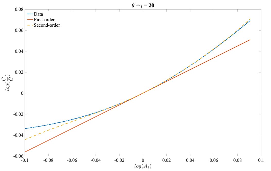 alejandro_econ's tweet photo. We show that the current linear approximation is biased for large shocks and that the nonlinear second-order effects we account for significantly reduce this bias

10/ https://t.co/2s7ZDucmxH