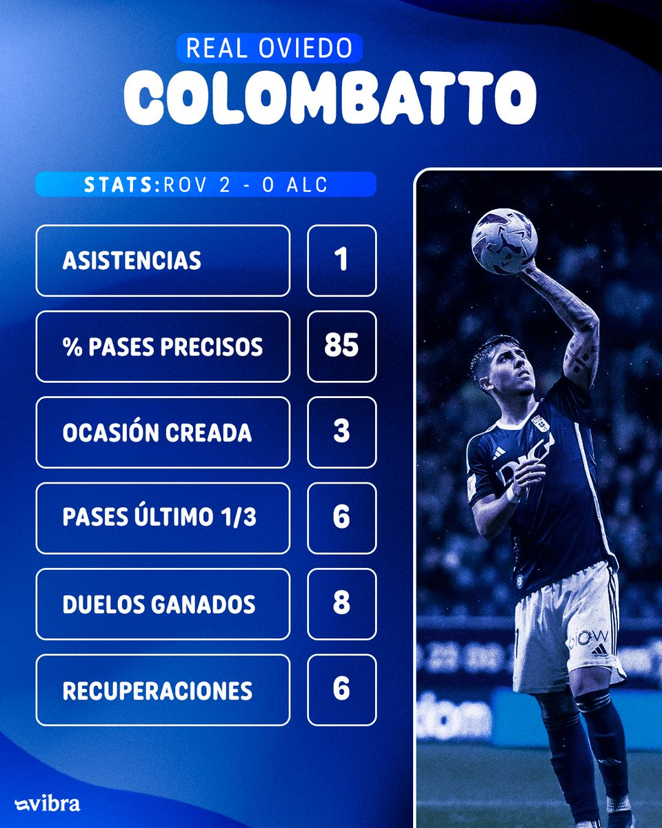 ✅ El Oviedo volvió a ganar en el Tartiere y lo hizo, en gran parte, gracias a la actuación de @SColombatto97. 💡 El argentino volvió a ser el líder de la sala de máquinas carbayona. 🎭 Aparición estelar en los dos goles frente al Alcorcón.