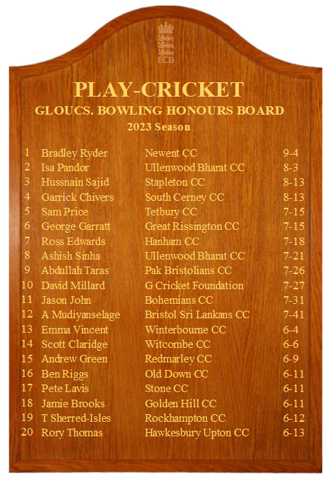 🔴 Well done to Brad Ryder of @NewentCricket for topping the 2023 Bowling Board with fantastic figures of 9-4 which took the No 7 slot nationally! 👏 to everyone else who made it into the top 20! @UllenwoodBharat @StapletonCC @SouthCerneyCC @TetburyCC @rissycricket @HanhamCC