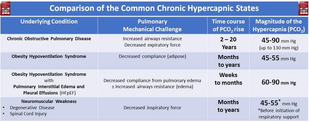 Incredible how high and fast PCO2 rises in OHS with HFpEF!
#respiratory 
#COPD
#chronicrespiratoryfailure  
#pulmonary #Anesthesiology #cardiotwitter #Cardiology 
#EmergencyMedicine #meded #MedTwitter #CriticalCare #hypercapnic  #OHS #HFpEF #co2retention #respiratorytherapist
PRT