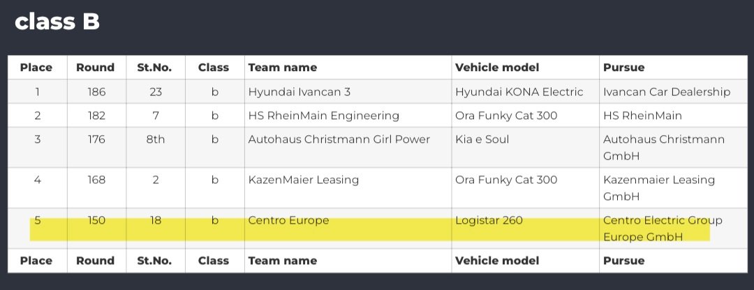 _X_Alex_'s tweet photo. #CENNTRO • $CENN
#ELECTRICVEHICLE #EV
•
Cenntro #Europe
#Logistar 260 • #LS260
•
e4 E-Competition #e4Testival
#ADAC 18h #ecompetition
#Hockenheimring #germany
October 28-29 2023
•
Overall rating ⬇️ https://t.co/BMNvhkMEUL