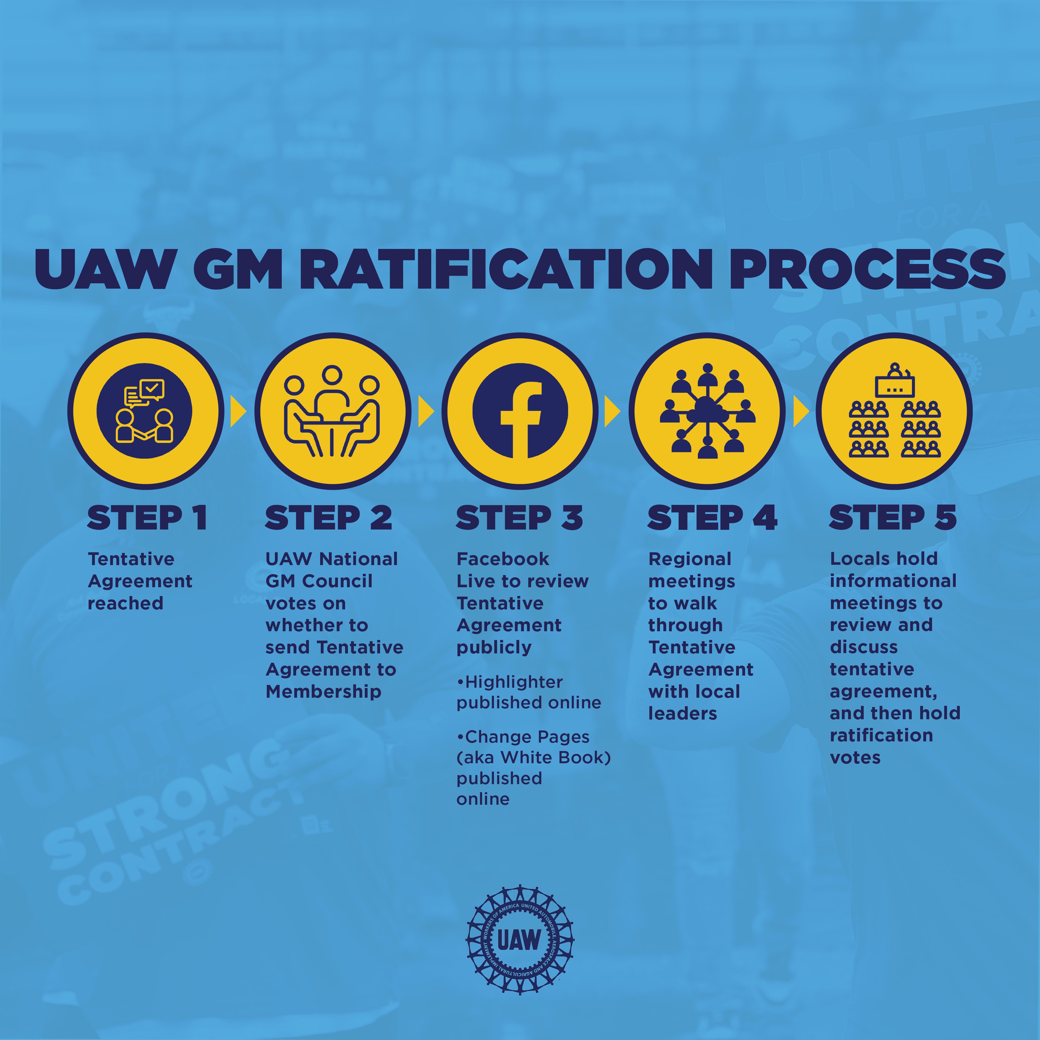 The Process To Ratify a Tentative Agreement With GM UAW Local 2250