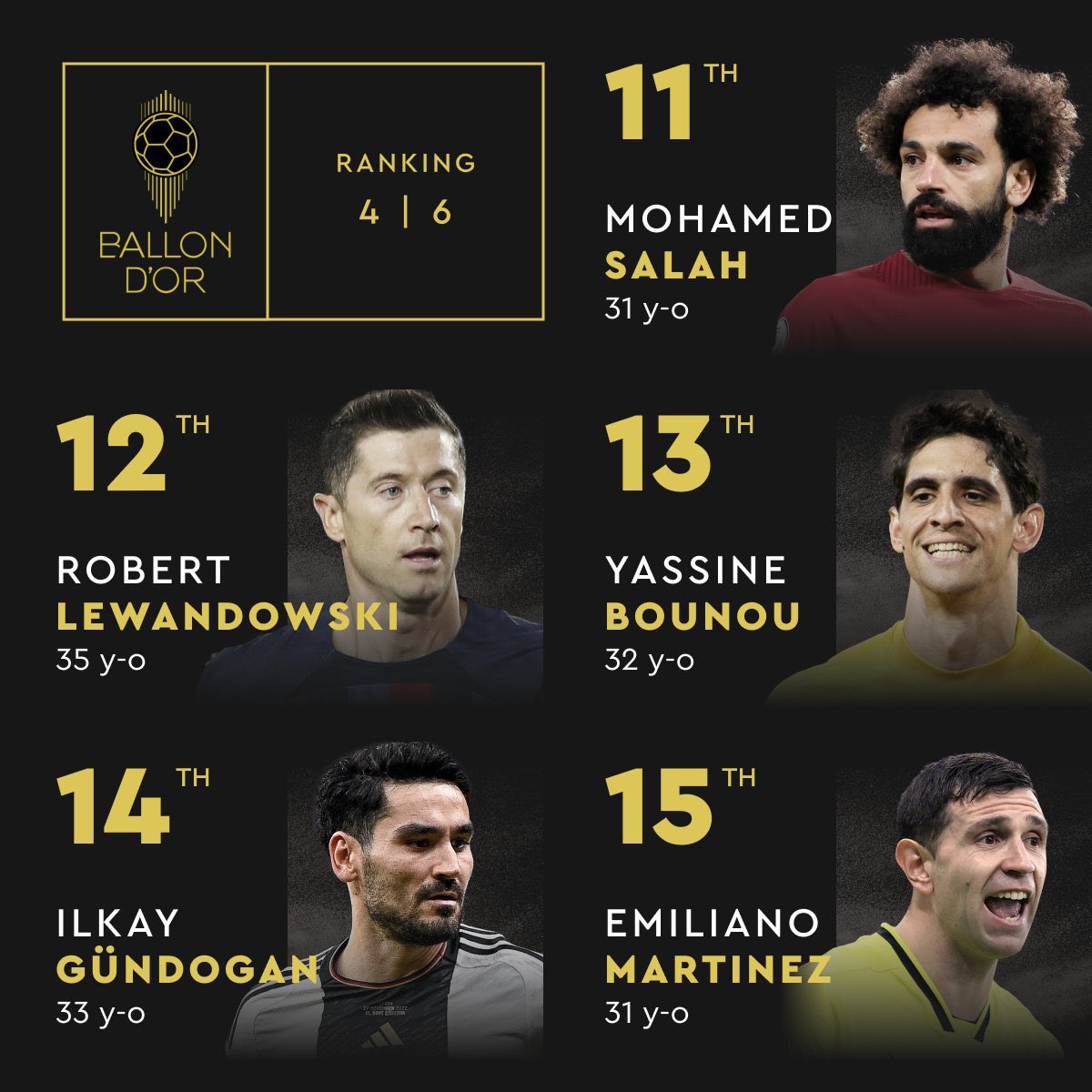 FabrizioRomano's tweet photo. ✨ Final top 2️⃣0️⃣ Ballon d’Or ranking. https://t.co/PmcFl3cKdD