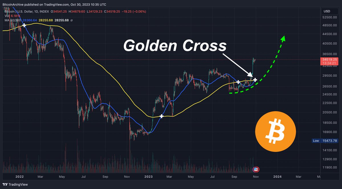 ‼️You have to see this right now

#Bitcoin just made a 'Golden Cross'
50 DAY MA crossed the 200 DAY MA.

Bullish!!🚀