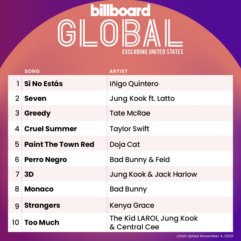 billboardcharts's tweet photo. This week's Global Excl. U.S. top 10 (chart dated Nov. 4, 2023)