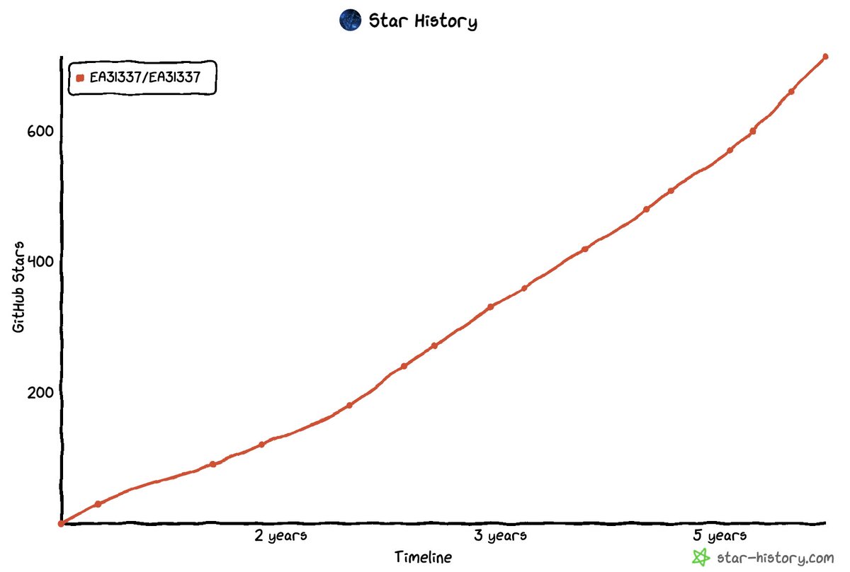 ea31337's tweet image. Can we hit 1000 stars at #GitHub at the end of this year?
#TradingRobot/#MQL4/#MQL5