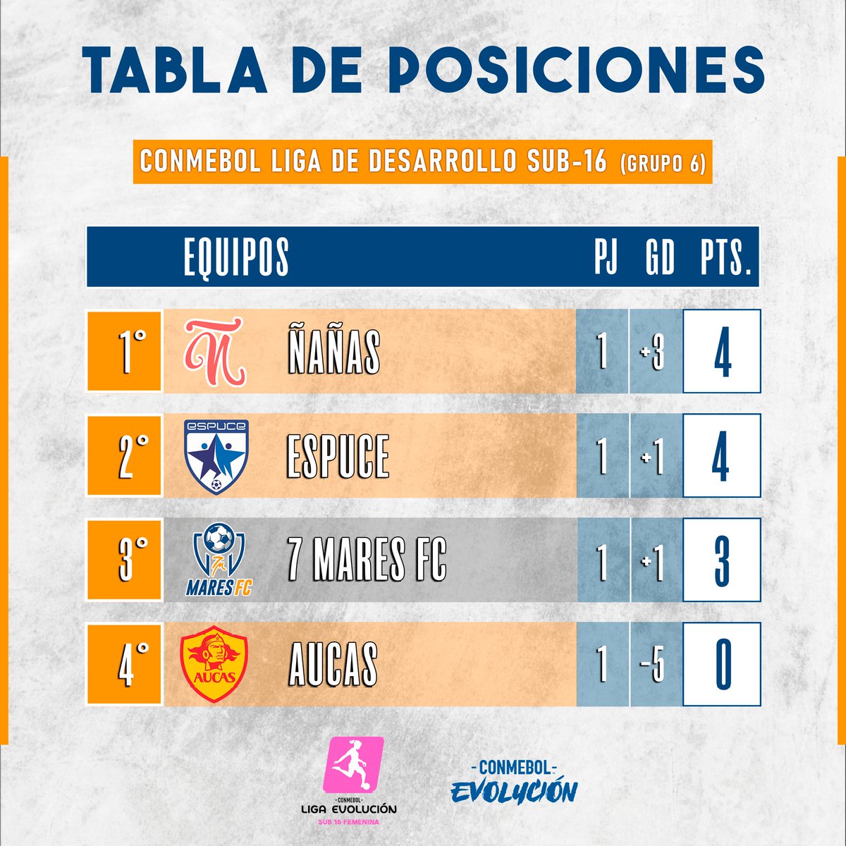 📋 Tabla de posiciones - GRUPO 6

▶️ Así queda la clasificación de la CONMEBOL Liga de Desarrollo U16, tras la segunda fecha.

📊 FECHA 2

• #Espuce 1 - 0 #7MaresFC
• #Aucas 0 - 3 #Ñañas 
.
.
.
#7MaresFC 
#VamosGuerrerasdelMar 
#FutbolFemenino