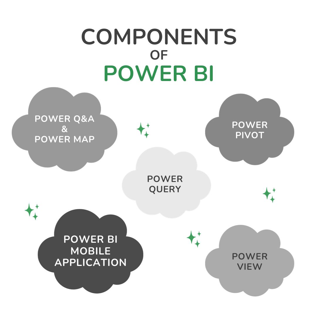 sowanalytics's tweet image. Components that make Business Intelligence! ⬆