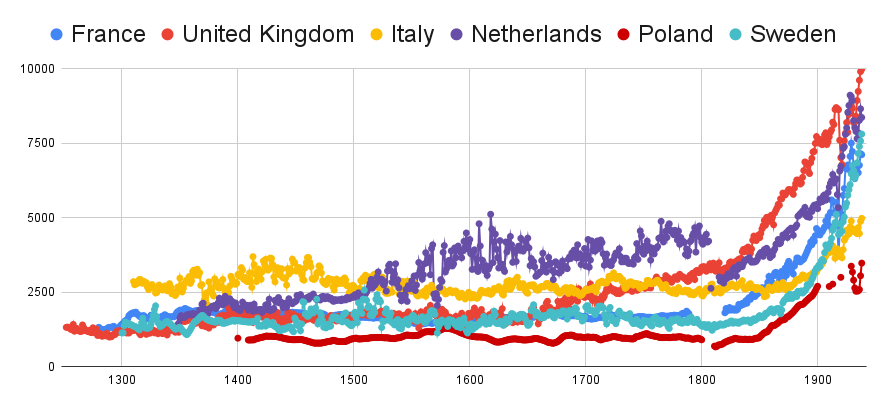 Tutaj taki wykres dla kilku państw. Jeśli jesteście ciekawi, to możecie poprosić o konkretne kraje do porównania (baza jest do 2018 roku) lub sami sprawdzić:

rug.nl/ggdc/historica…