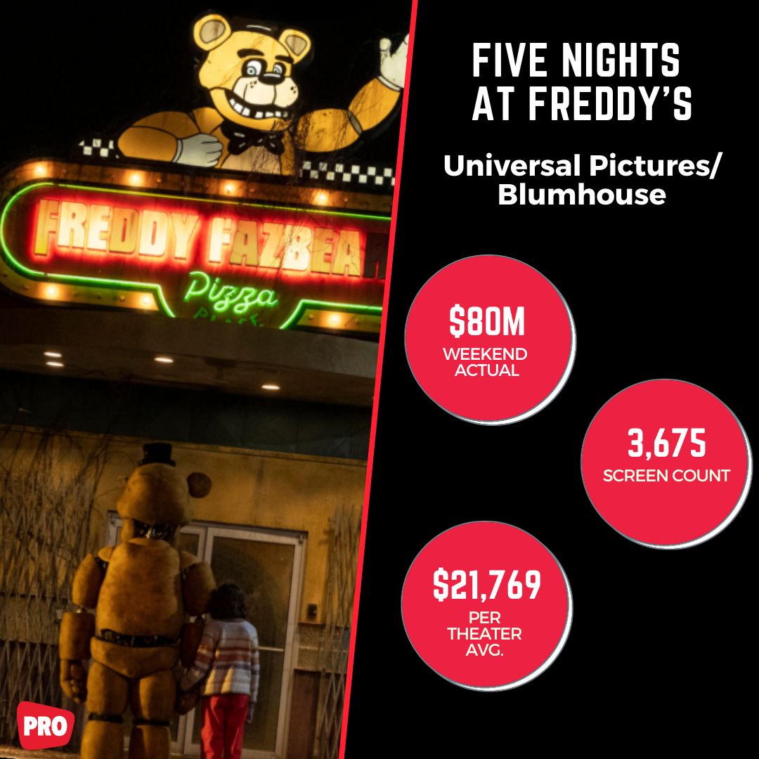 Universal will release Five Nights at Freddy's in an estimated 3,500+  locations on October 27. : r/boxoffice