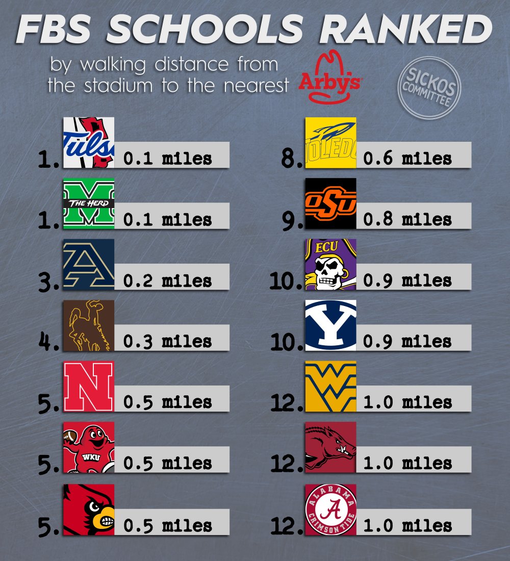 WHO HAS THE MEATS?

We present a list of FBS schools ranked by how close their stadium is to an Arby's.

TULSA AND MARSHALL TOP MEAT MOUNTAIN!