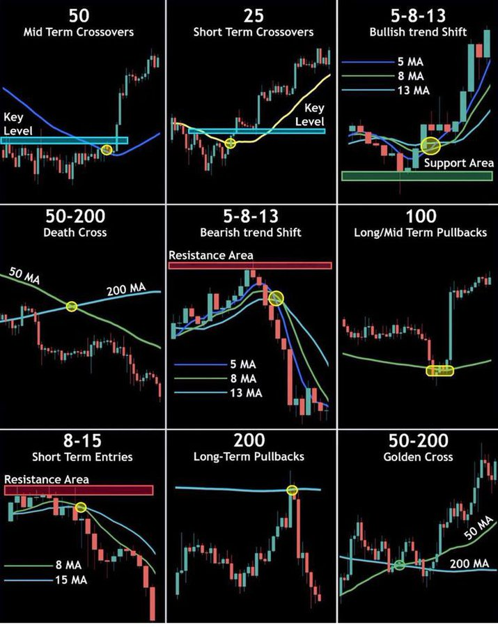 Ozerkpelioglu48's tweet photo. Accessories of the technical analysis aids on knowing when to buy and to sell stocks 
1.Midterm cross ❌over.
2.Short term crossover 
3.Bullish trend shift
4.Death cross 📷
5.Bearish trend shift
6.Long/Mid term pullbacks
7.Short term entries
8.Long term entries &amp;
9.Golden cross https://t.co/DvT4JGuZk7