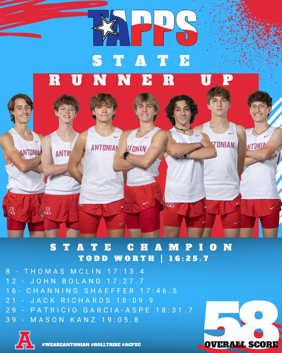 acpapaches's tweet image. 🚨TAPPS State Cross Country Update🚨

🎉Congratulations to the Apaches on a second-place finish at the TAPPS State Cross Country Meet today!

📃Official Results: live.deltatiming.com/meets/28726

#weareantonian #rolltribe #acpxc