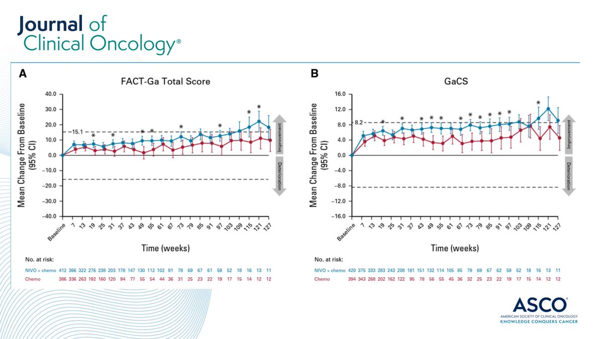 JCO_ASCO's tweet image. 👍 Frontline NIVO + chemotherapy maintains HRQoL with lower deterioration risk in #GastricCancer ➡️ brnw.ch/21wDZR7 #EsophagealAdenocarcinoma #stcsm #esocsm #QOL #ImmunoOnc