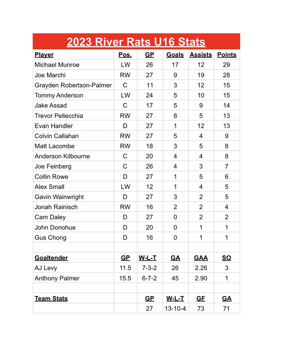 NVRiverRats's tweet photo. Updated stats for Rats U16:

Defensive stalwarts Gavin Wainwright &amp; Evan Handler both scored goals in 3-3 tie vs. Team Illinois on Sunday

4 of Colvin Callahan’s 5 goals have come in last 8 games as his game has improved

AJ Levy is 2-0-1 w/ 1.00 GAA in last 3 starts https://t.co/YV9KB2zVoa