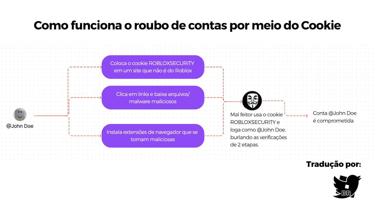 RTC em português  on X: ÚLTIMAS NOTÍCIAS: No dia 15 de janeiro de 2024, o  Roblox lançará uma opção chamada Proteção de Sessão de Conta, que  IMPEDIRÁ o roubo de contas