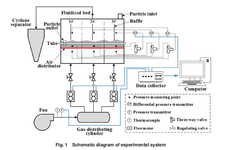 ASMEJournals's tweet photo. Hydrodynamics of a multisized particle mixture in shallow fluidized bed with immersed tubes: https://t.co/WB4K99AuSq
#solar
#fluidizedbed https://t.co/VM0Znho0FP