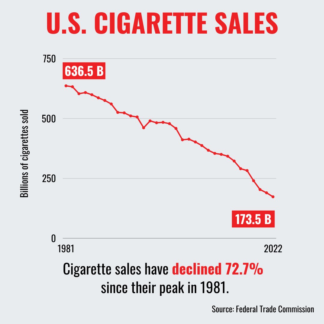 tobacco sales in america Tobacco companies claim they support a smoke-free future. But a new @FTC  report shows they spent over $8 billion to market cigarettes in the U.S. in  2022. They're desperate to stop steep