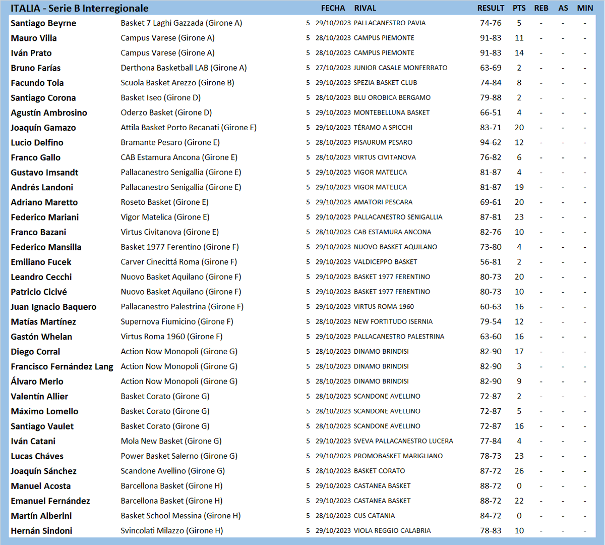 #ArgentinosXelMundo 
ITALIA 🇮🇹 SERIE B INTERREGIONALE
<a href="/SantiBeyrne14/">Santi Beyrne</a> <a href="/Maurovilla2004/">MV</a> <a href="/IvanPrato7/">Ivan Prato</a> <a href="/Pirinchootoia/">Facundo Toia</a> <a href="/joaquingamazo7/">joaquin gamazo</a> <a href="/AndresLandoni/">Andrés Landoni</a> <a href="/AdriMaretto/">Adri</a> <a href="/8Fedemariani/">Fede Mariani</a> <a href="/francobazani/">Frenk</a> <a href="/leoc_9/">leo cecchi</a> <a href="/GastiWhelan/">Gaston Whelan</a> <a href="/lalomerlo/">Alvaro Merlo</a> <a href="/SantiagoVaulet/">Santi Vaulet</a> <a href="/LucasChaves4/">Lucas chaves</a> <a href="/joaco_sancheez/">JOAQUÍN</a> <a href="/manuEF9/">Emanuel Fernandez</a> <a href="/hernn26/">Hernán Sindoni #13</a>
