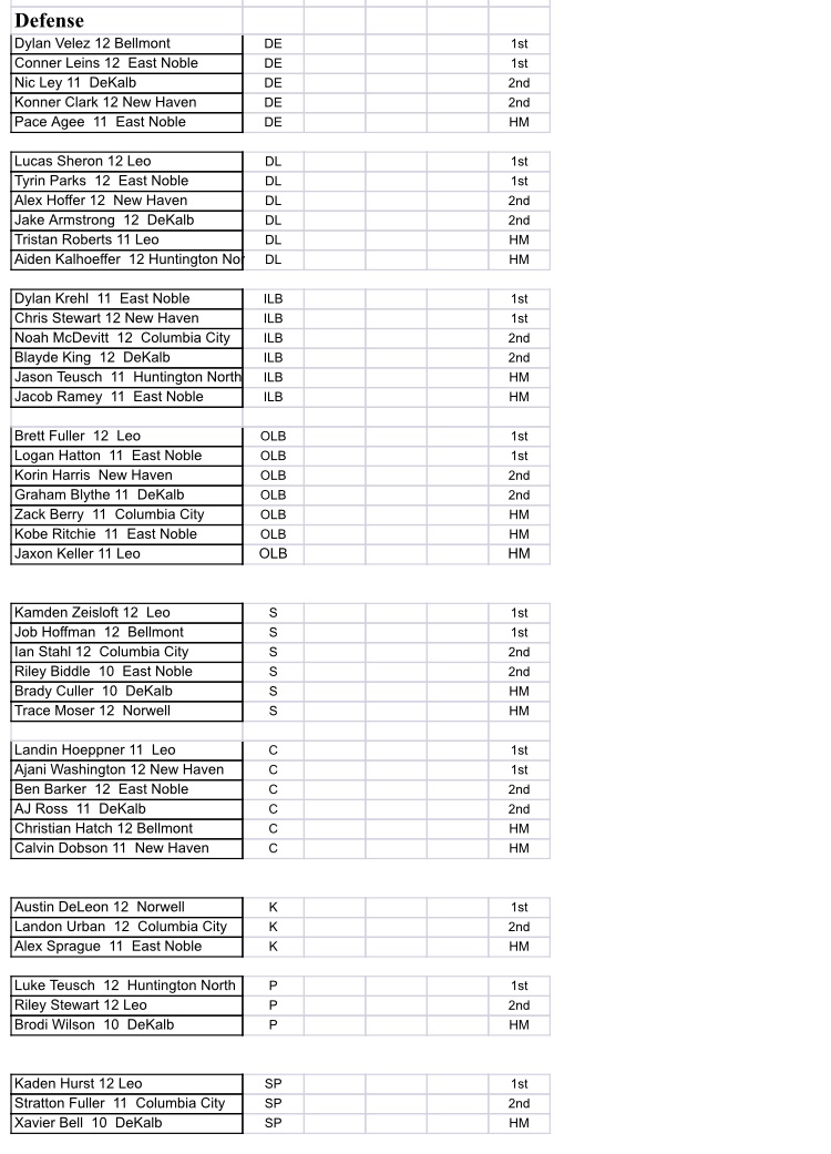 The All-NE8 football squads are out and look like this: