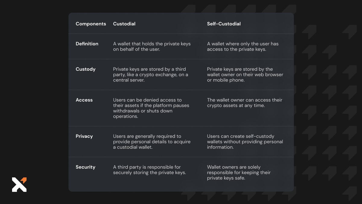 Why should you use a self-custody wallet?

✅Bookmark the crucial distinctions of root ownership in our handy chart below.
#NotYourKeysNotYourCoins

Read more: xverse.app/blog/self-cust…