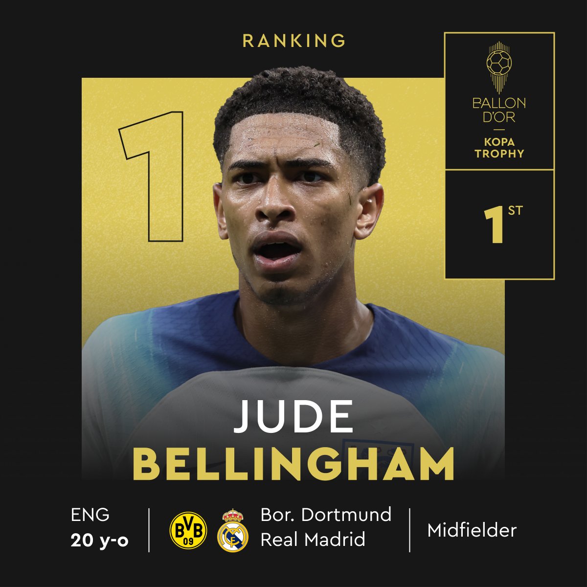 JUDE BELLINGHAM IS THE 2023 KOPA TROPHY! 

#TrophéeKopa #ballondor