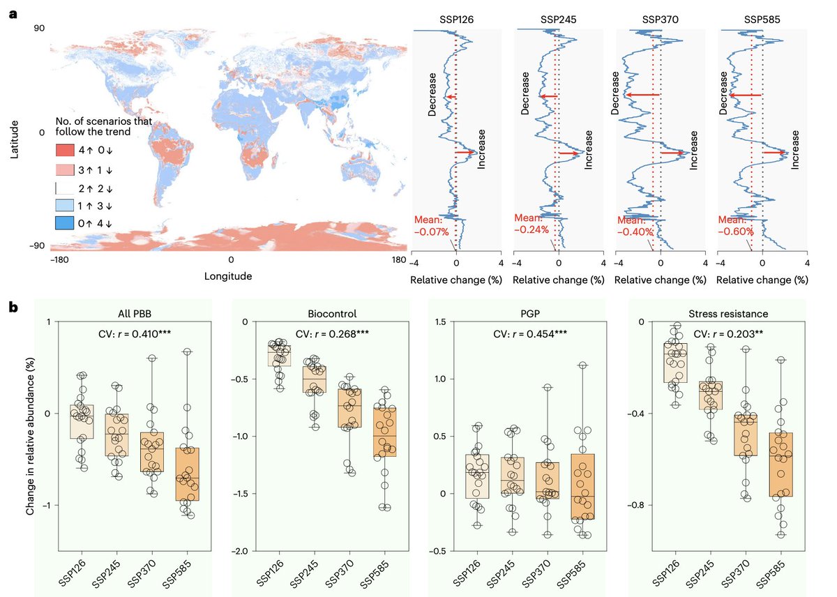 Happy to share our new paper in @NatureFoodJnl! A combined meta-analysis, experimentation, and climate model prediction on the global distribution of plant-beneficial bacteria in soils @PSUPlantScience @PSUmBiome @huckinstitutes @agsciences doi.org/10.1038/s43016…