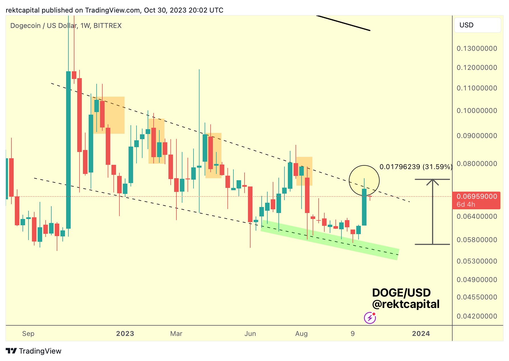 Dogecoin Poised For A Deep Pullback After Failing To Hold Key Resistance, Analyst