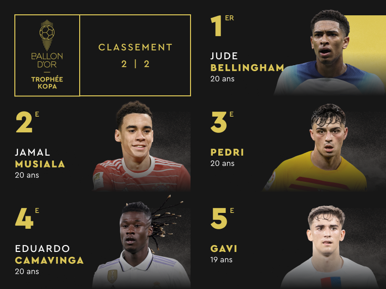 ballondor's tweet photo. The 2023 Kopa Trophy full ranking!  #TrophéeKopa #ballondor https://t.co/pd1HcVlhbL