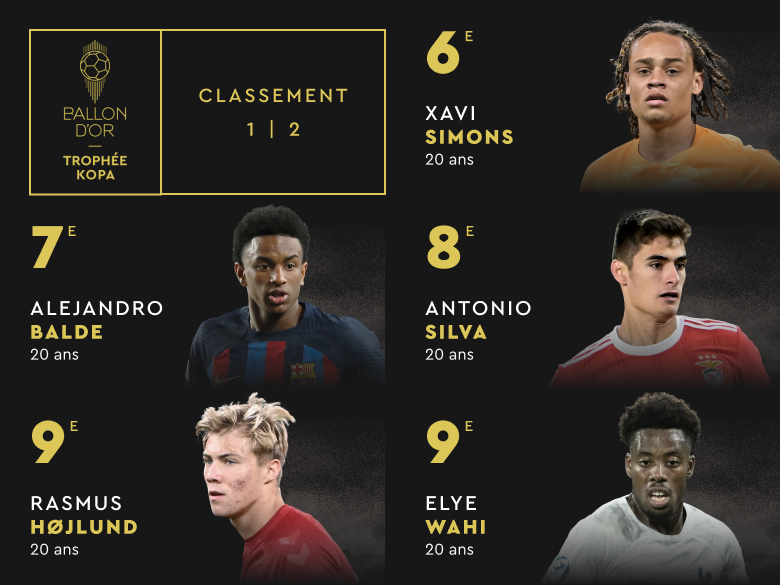 ballondor's tweet photo. The 2023 Kopa Trophy full ranking!  #TrophéeKopa #ballondor https://t.co/pd1HcVlhbL