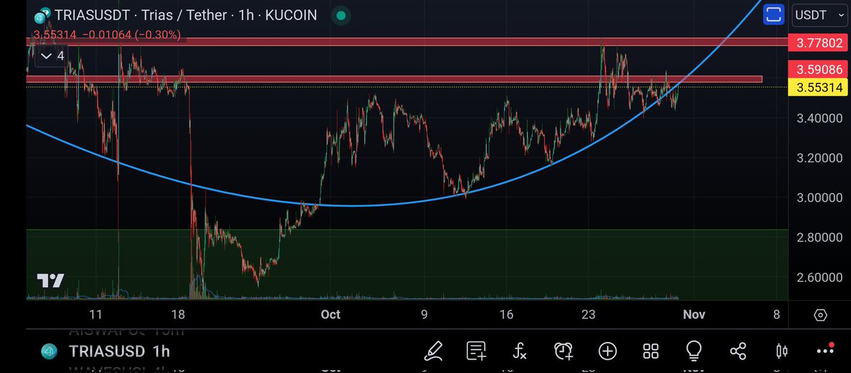 CryptoExact's tweet photo. I think $TRIAS can pump soon 🤔 fell below this curve idea but looks like it wants to reclaim it and there are some strong resistance points above. Breaking up may launch this coin!

#CryptoTrading #Futures #KuCoin #MEXC #ByBit #Binance #Perpetual #TRIAS #TriasToken #ETH #Ethereum #DayTrading #BTC #Bitcoin #Crypto #Spot #Scalp