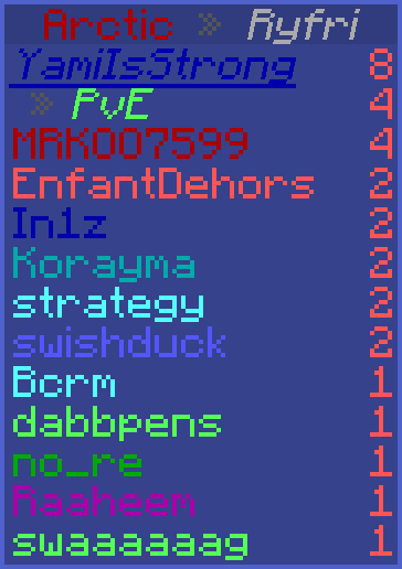 Congrats to YamiIsStrong &amp; Socrxte on winning this UHC with 8 kills!