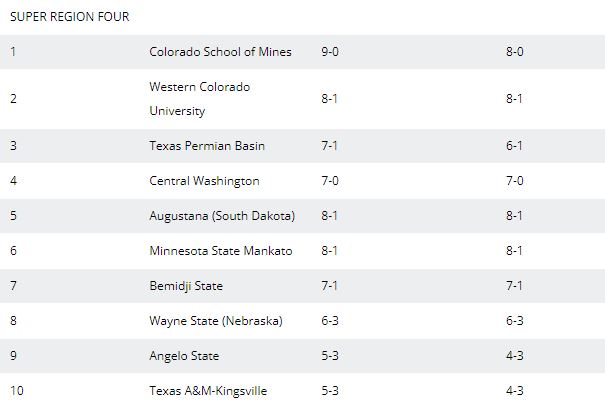 🔛🔝 of the first NCAA Regional Rankings!

#HelluvaEngineer⚒️
