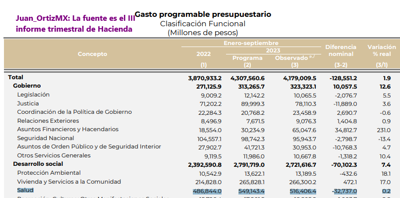 El Gobierno Federal acumula 32 mil millones de pesos en subejercicios en SALUD.

Esta cifra de enero a septiembre de 2023.

Equivale el doble de los fideicomisos judiciales. 

¿Dónde está el dinero?

Fuente: III informe trimestral de la Secretaría de Hacienda.