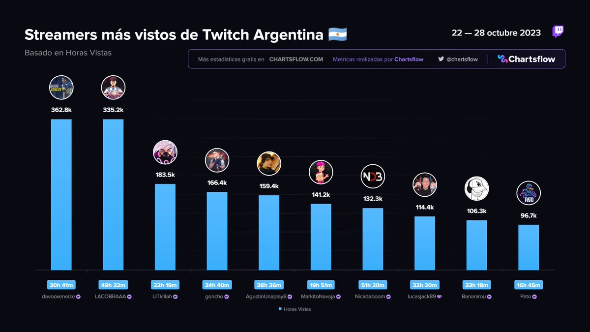 ChartsFlow's tweet photo. Streamers más vistos de Twitch Argentina 🇦🇷
Cuarta semana de octubre

1⃣ #davooxeneize
2⃣ #LACOBRAAA
3⃣ #LITkillah
4⃣ #goncho
5⃣ #AgustinUnaplay8
6⃣ #MarkitoNavaja
7⃣ #Nickdaboom
8⃣ #lucasjack89
9⃣ #Bananirou
🔟 #Pato

Más datos gratis:
https://t.co/0TTo42mJXV https://t.co/kCD2RNRart
