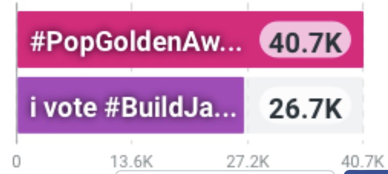 🌟 Pop Golden SNS

 Oct 31, 03:30 AM 🇹🇭 ~> 26.7K

YES! Keep up the Energy Luves 🔥🔥 Drink water inbetween, Let's go go go 🏃🏻‍♀️

Goals
🎯 20 K ✔️
🎯 40 K
🎯 60 K

I vote #BuildJakapan for #PopGoldenAwards

<a href="/JakeB4rever/">BIU.</a>
