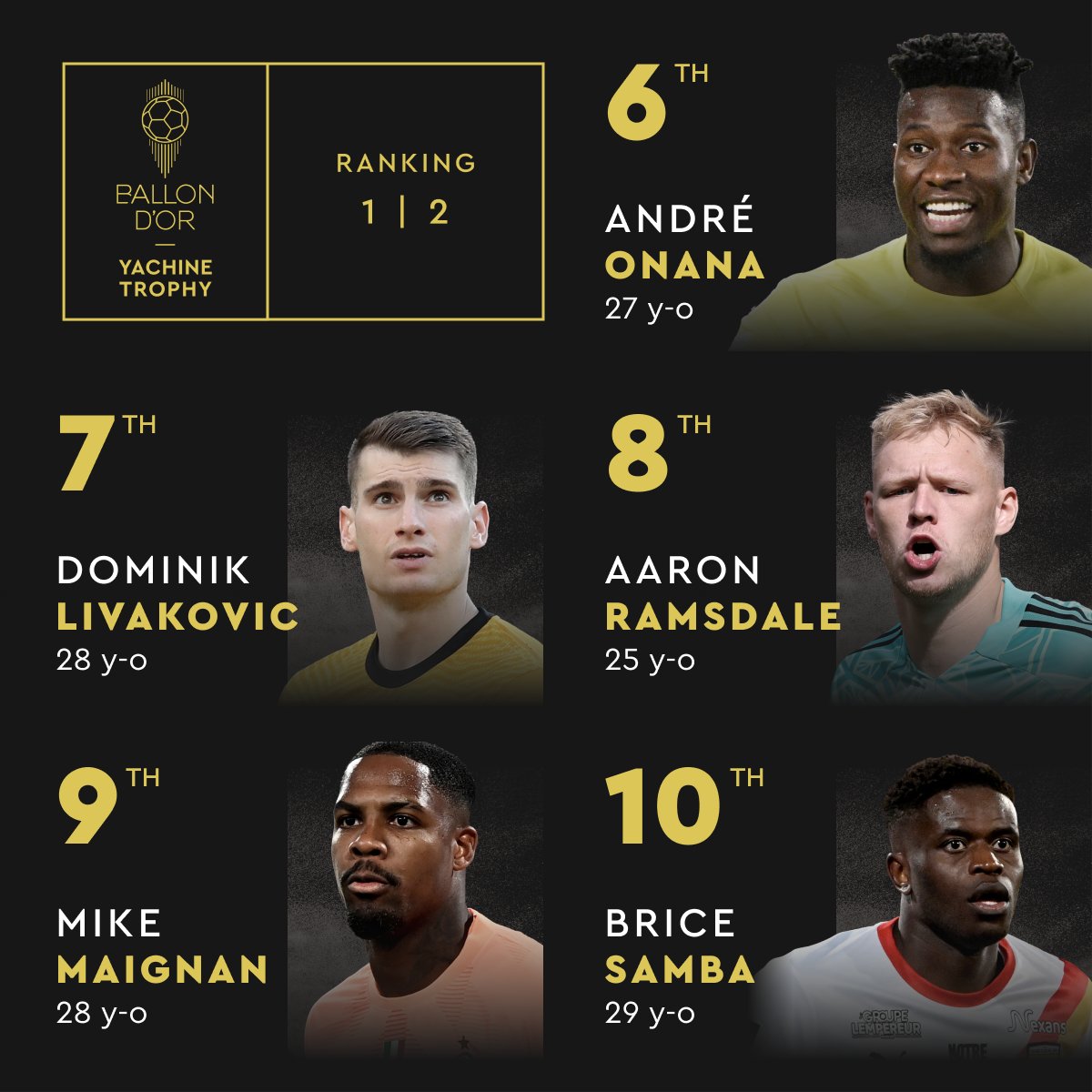 The 2023 Yachine Trophy full ranking! 🧤

#TrophéeYachine #ballondor