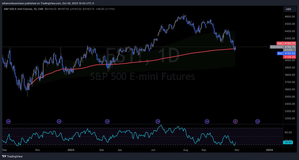 ecolecaviness's tweet photo. $ES maintaining 1y lowest low vwap support https://t.co/GX29fYdqOg