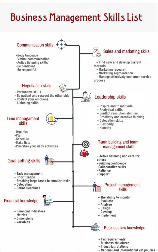 Business management skills list 
#Businesscafe 
#businessdevelopment