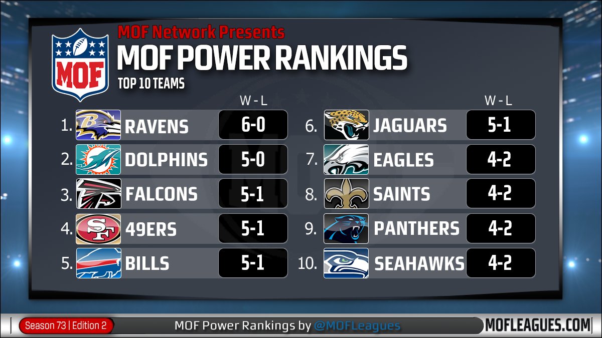 MOF_Bleacher's tweet photo. MOF POWER RANKINGS: 
The Ravens continue to stay undefeated and atop the Power Rankings. The Falcons and Jaguars surging up to the top. Detroit and Minnesota falling fast. Can the Jets recover?

https://t.co/h6eTvnQhty

@leaguecrawler @NeonSportz #MOF #MOFPR https://t.co/mu8jmuS5w9