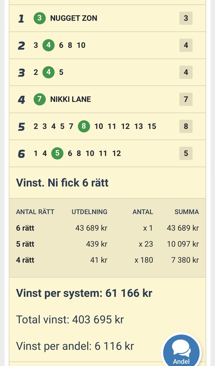 SÅ JA!!! 🤑

Emil sätter sitt lilla och spelar in 403 695 kronor. 

Vinst per system landade på 61 166 kronor och per andel blev det knappt 6000 kronor nettoplus på 150 satsade.

Imorgon kör vi vidare med V64 Axevalla. Andelar här ATG.se/hogkvarteret 💰