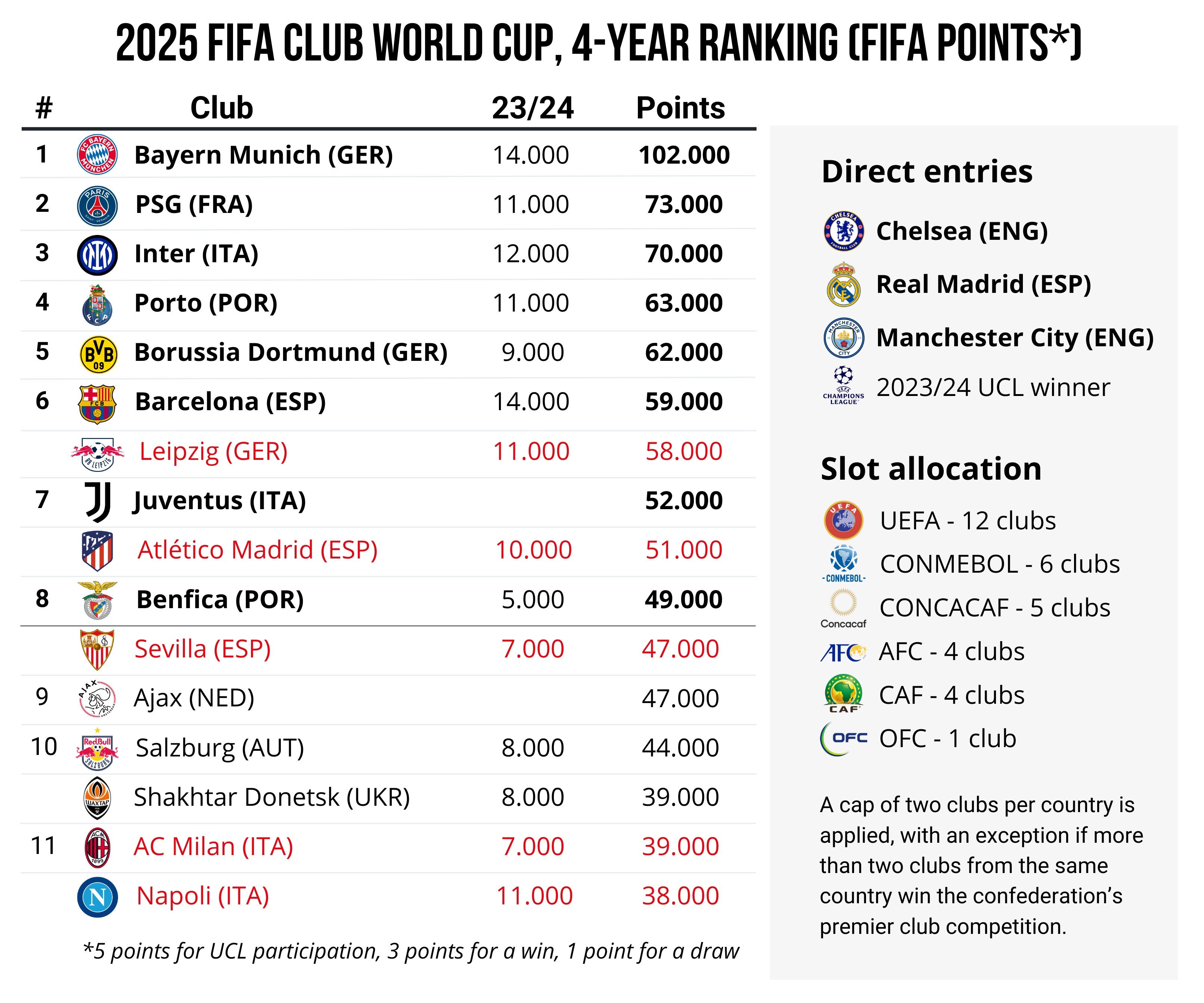 Football Rankings on X: Two potential versions of 2025 Club World
