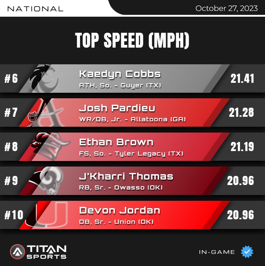 titansensor's tweet image. October 27, High School Leader Board is up!
Top Speed - NATIONAL 6⃣-🔟
Titanstats.io