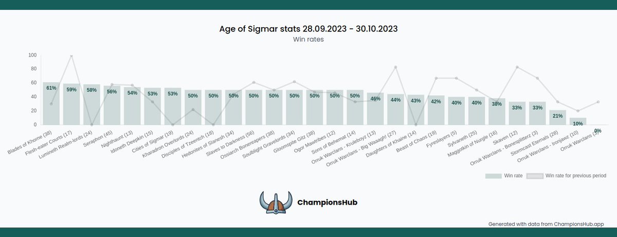 championsHubAPP's tweet photo. ⚔️Monthly stats from Champions Hub 📊
🔥🔥🔥 Khorne doing great in Polish AoS meta
I'll post this kind of stats every month, I wonder which army will be the pick in the next month 🤔

#AoS #WarhammerCommunity https://t.co/t2bjNq8Pdh