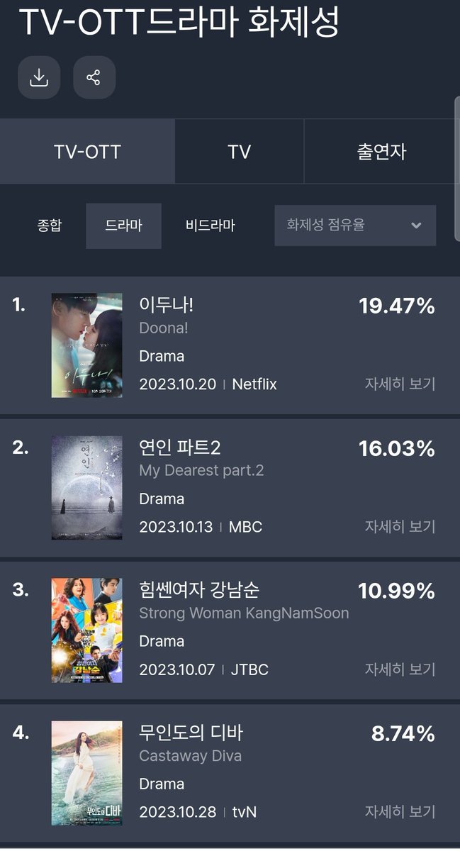 Diary_Suzyinfo's tweet photo. (2023년 10월 4주차)
<TV-OTT종합> 화제성 1위🥇 : <이두나!>
<출연자 종합> 화제성 1위 🥇: 수지

#수지 #suzy #이두나 #Doona https://t.co/YHqjGPyvfD