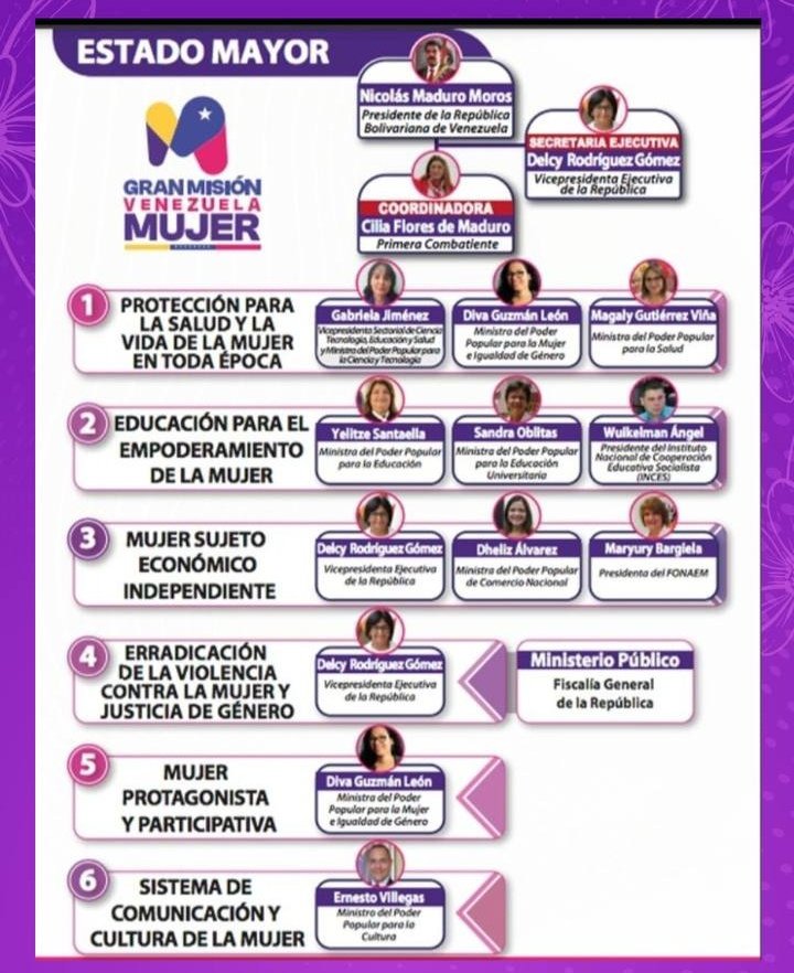¡Trabajo en equipo, victoria segura! El Presidente <a href="/NicolasMaduro/">Nicolás Maduro</a> anuncio el estado mayor de la Gran Misión Venezuela Mujer💜 un equipo unido para cumplir con eficiencia las tareas que corresponden a los 6 vértices de esta Gran Misión que nació para respaldar al pueblo mujer