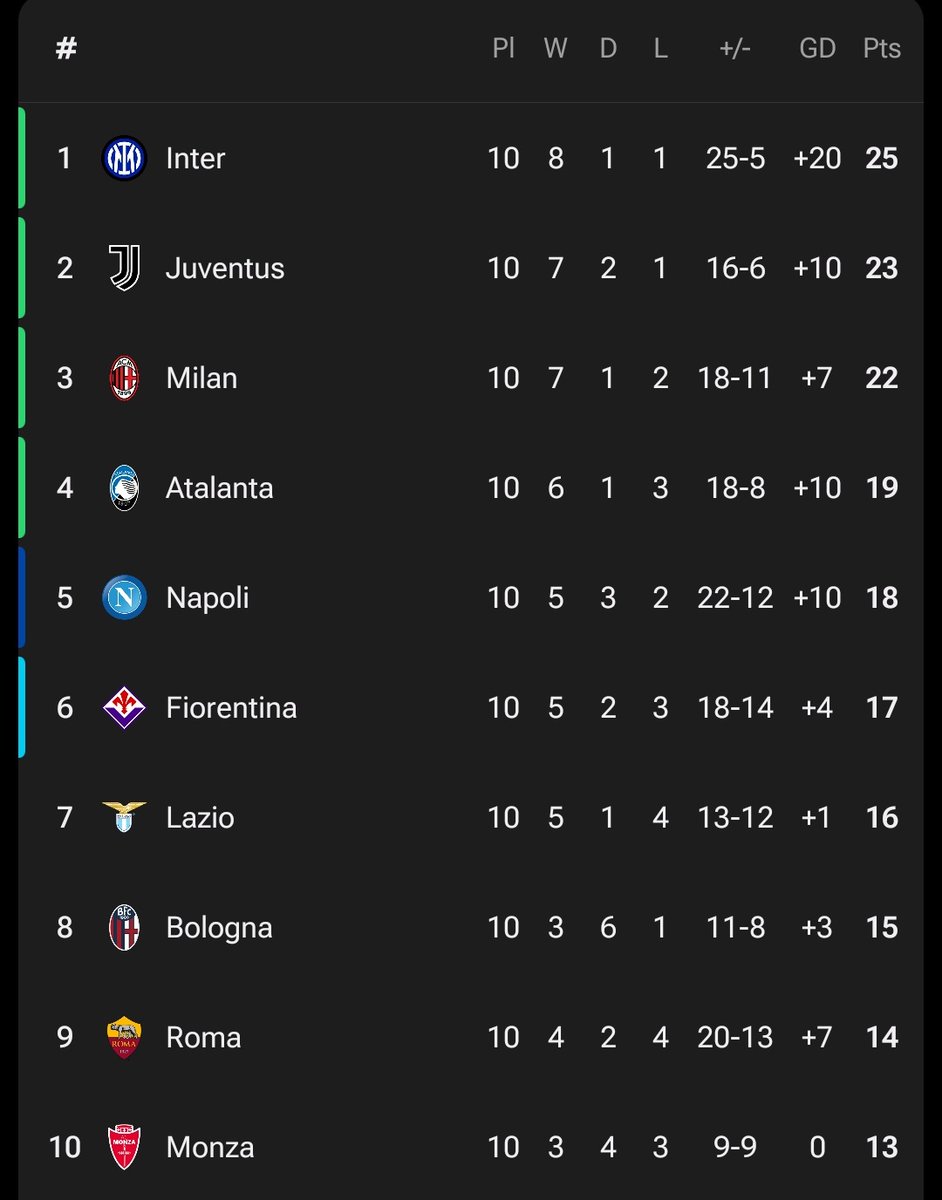 Info_SerieA's tweet photo. HASIL SEMALAM & KLASEMEN

Empoli 0-3 Atalanta (Scamacca 2x, Koopmeiners)

Nampaknya makin siap Scamacca ini jadi ujung tombak Azzurri 🤫 Empoli balik settingan pabrik.

Lazio 1-0 Fiorentina (Immobile gosok voucher)

Gol gosok voucher seperti biasa di menit 90+5 dicetak algojo langganan Immobile. Hasil ini membawa Lazio menjauh dari sodaranya & mendekat ke persaingan big 4.

Udah 10 Giornata, terlampir seperti di gambar peringkat sementara. Ada yg kedinginan, ada yg kepanasan, ada yg iri hati, ada yg dengki, ada yg senang hati.

Sehat sehat semua guys.