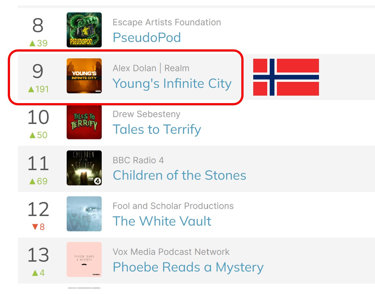 We're the #9 drama in Norway. Thank you, Norway!

#audiodramapodcast #audiodramas #audiodrama #fictionpodcast #scificpodcast #podcastfiction #podcasting #podcast #podcastlife #clifi