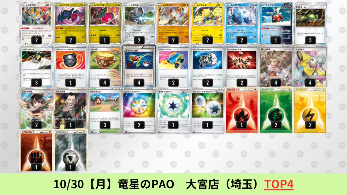 pokeca_book's tweet photo. 古代の咆哮/未来の一閃環境
レジギガスのシティリーグ上位デッキを掲載しました。

【レジギガス】環境デッキレシピまとめ https://t.co/OnneEjUUIv https://t.co/pS9Dv4tqnv