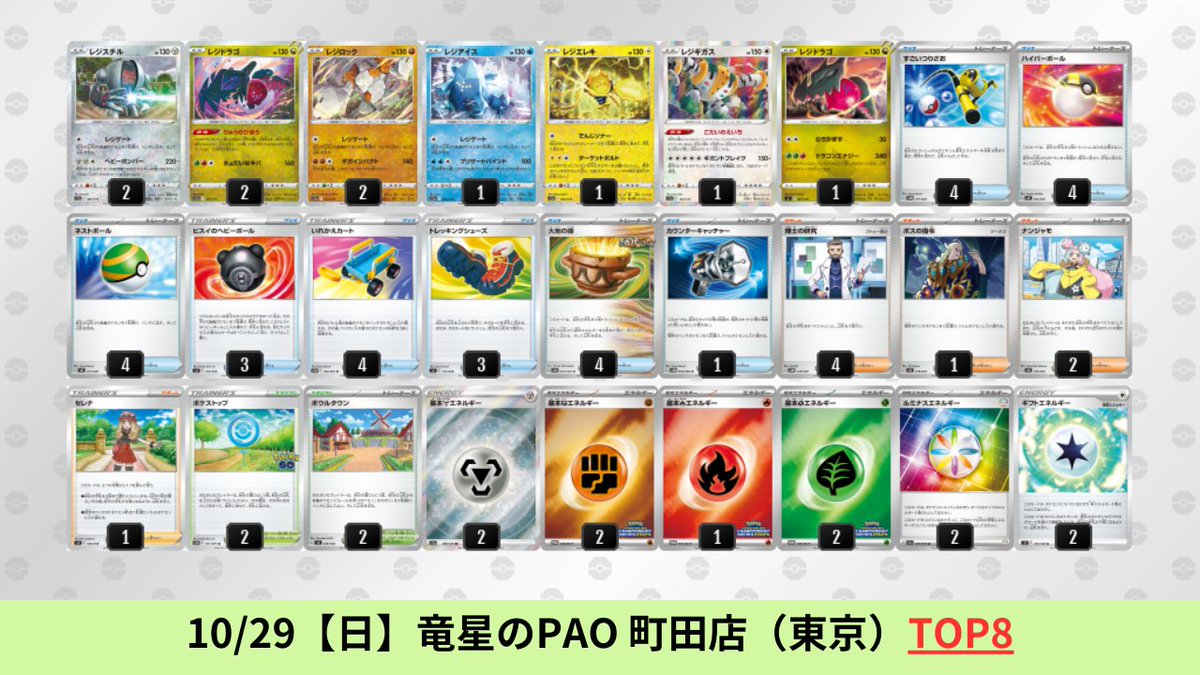 pokeca_book's tweet photo. 古代の咆哮/未来の一閃環境
レジギガスのシティリーグ上位デッキを掲載しました。

【レジギガス】環境デッキレシピまとめ https://t.co/OnneEjUUIv https://t.co/pS9Dv4tqnv